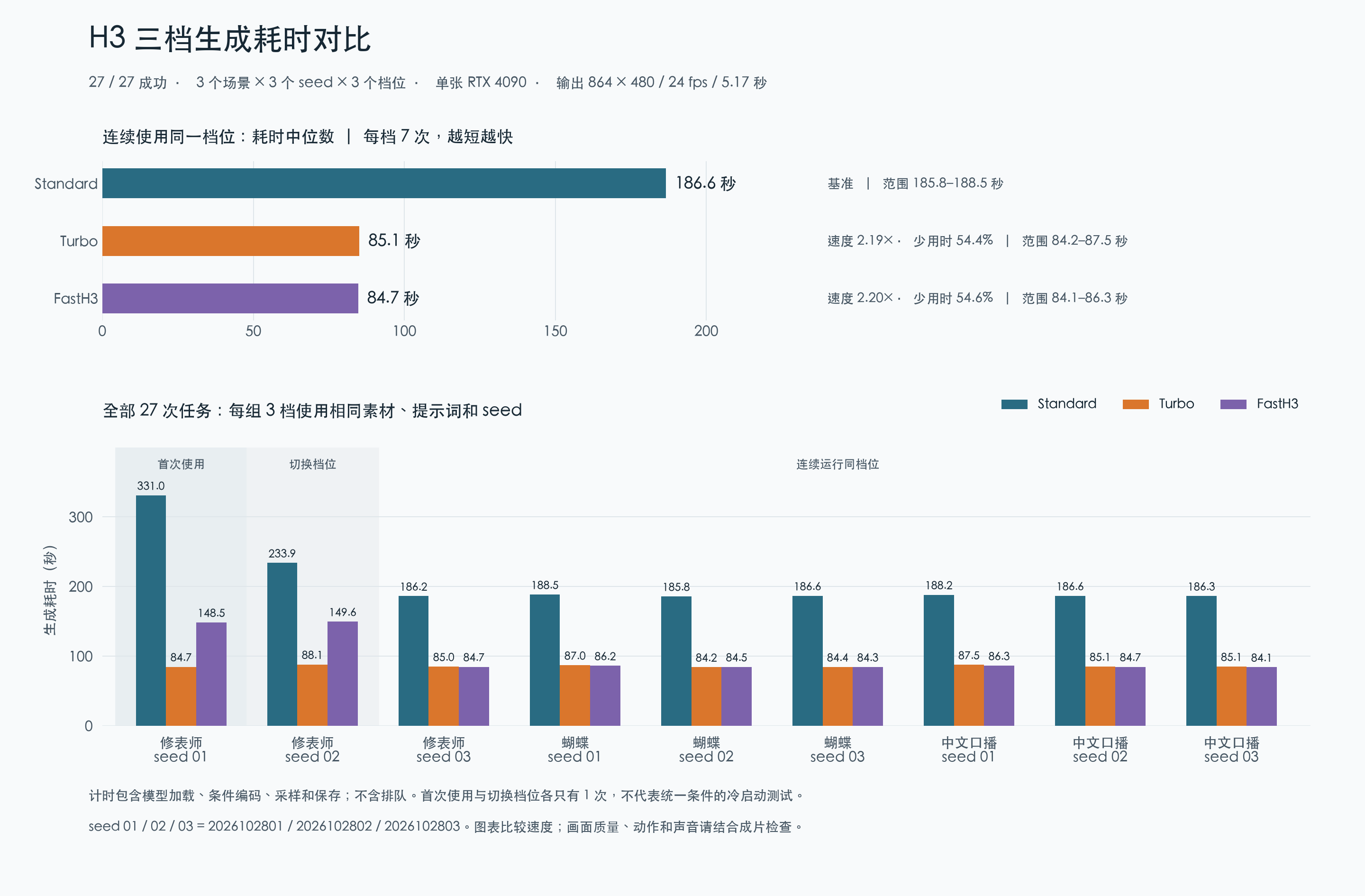Standard 连续运行中位耗时 186.6 秒，Turbo 85.1 秒，FastH3 84.7 秒；每档 7 次。